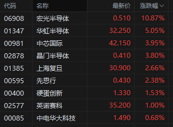 港股半导体板块午后拉升,宏光半导体涨超10%