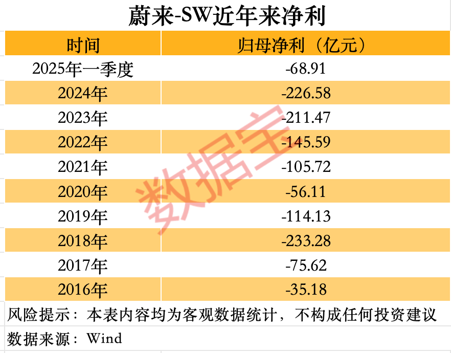 蔚来汽车十年亏近1300亿元!小米汽车一季度毛利率最高,小鹏汽车登顶新势力销冠