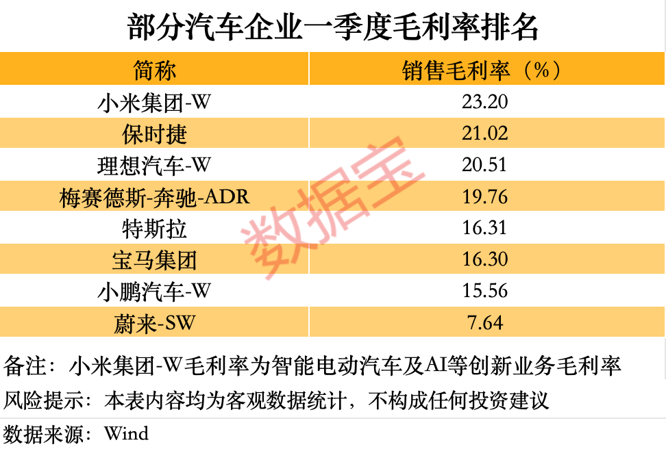 蔚来汽车十年亏近1300亿元!小米汽车一季度毛利率最高,小鹏汽车登顶新势力销冠