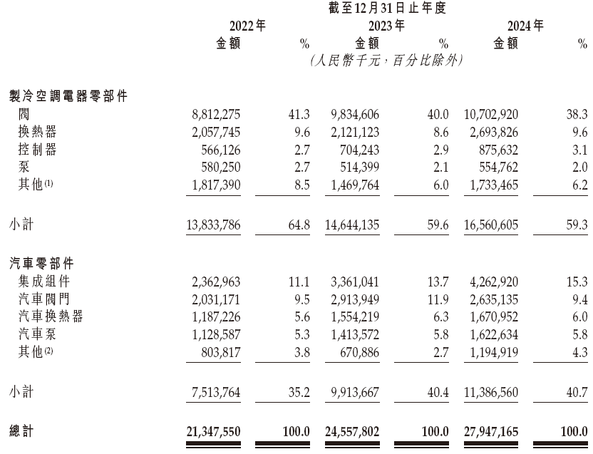 三花智控，来自浙江绍兴，通过港交所聆讯，或很快香港上市