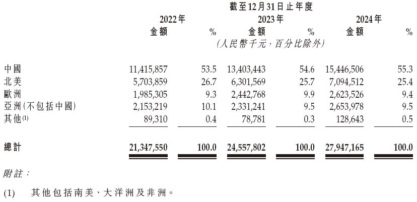 三花智控，来自浙江绍兴，通过港交所聆讯，或很快香港上市