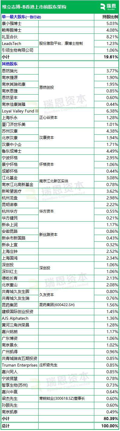 维立志博-B，来自江苏南京，递交IPO招股书，拟赴香港上市