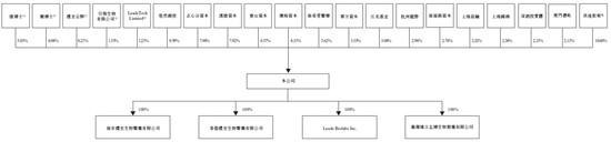 维立志博-B，来自江苏南京，递交IPO招股书，拟赴香港上市