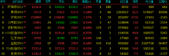收评|国内期货主力合约涨跌不一 氧化铝、尿素跌近3%