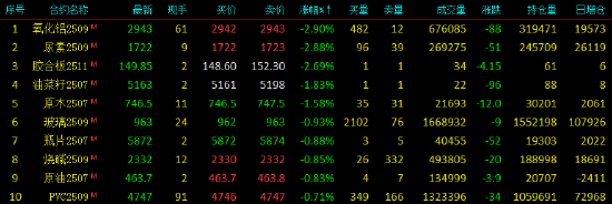 收评|国内期货主力合约涨跌不一 氧化铝、尿素跌近3%