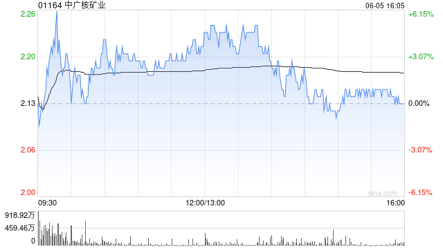 招银国际:升中广核矿业目标价至2.61港元 新定价框架协议令人惊喜