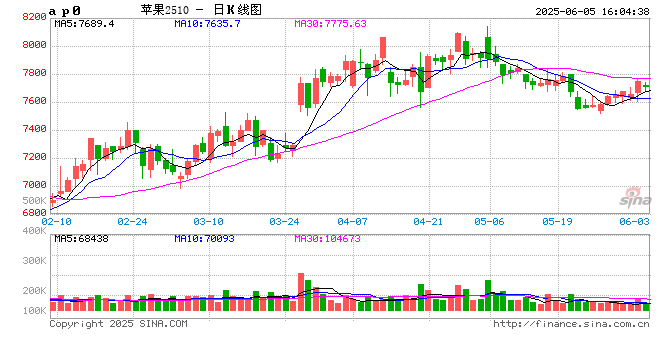郑商所增设延安延农金色记忆农产品有限公司作为指定苹果车(船)板交割服务机构