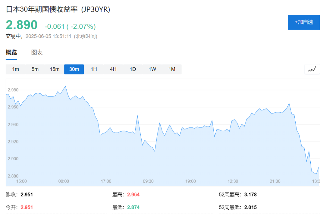 日本长债再次“遇冷”,30年期国债拍卖需求创两年来新低