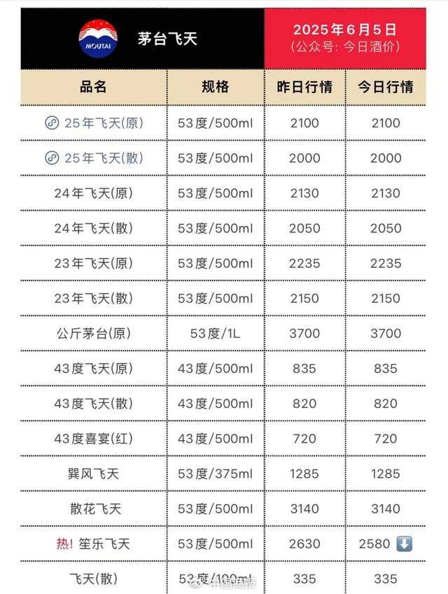 飞天茅台批发价跌破2000元!机构称白酒行业有望迎来向上拐点