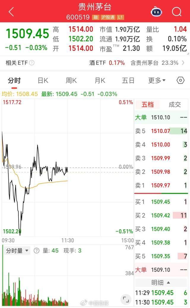 飞天茅台批发价跌破2000元!机构称白酒行业有望迎来向上拐点