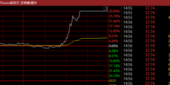 A股,尾盘突发!837748,直线30%涨停!