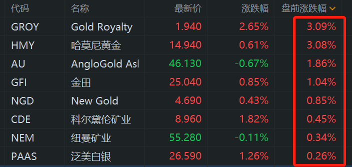 美股黄金股盘前普涨，哈莫尼黄金涨3%金田涨1%！机构：预期未来12至24个月内，金价可测试4000至5000美元