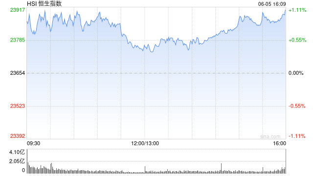 收评：港股恒指涨1.07% 科指涨1.93% 稀土概念股大涨 稳定币概念股移卡涨超15%