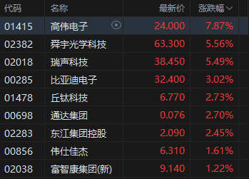 收评：港股恒指涨1.07% 科指涨1.93% 稀土概念股大涨 稳定币概念股移卡涨超15%