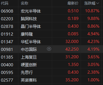 收评：港股恒指涨1.07% 科指涨1.93% 稀土概念股大涨 稳定币概念股移卡涨超15%