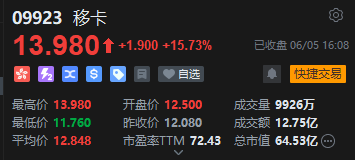 收评：港股恒指涨1.07% 科指涨1.93% 稀土概念股大涨 稳定币概念股移卡涨超15%