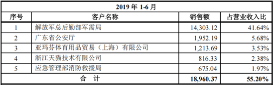 万里马上市以来：融资7.8亿，亏损7.5亿，分红0.3亿，套现6亿！