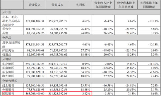 万里马上市以来：融资7.8亿，亏损7.5亿，分红0.3亿，套现6亿！