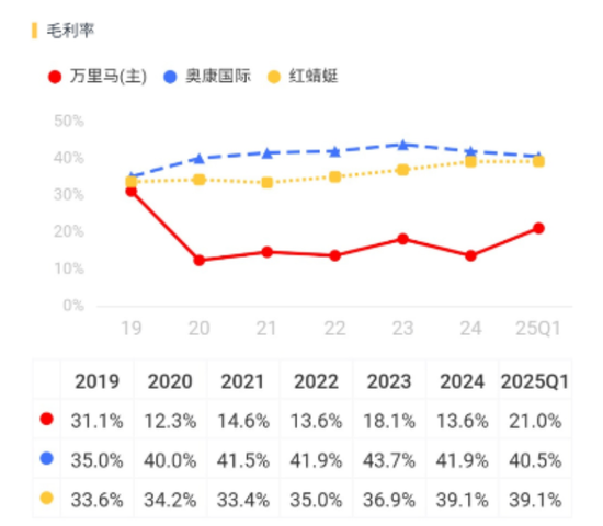 万里马上市以来：融资7.8亿，亏损7.5亿，分红0.3亿，套现6亿！