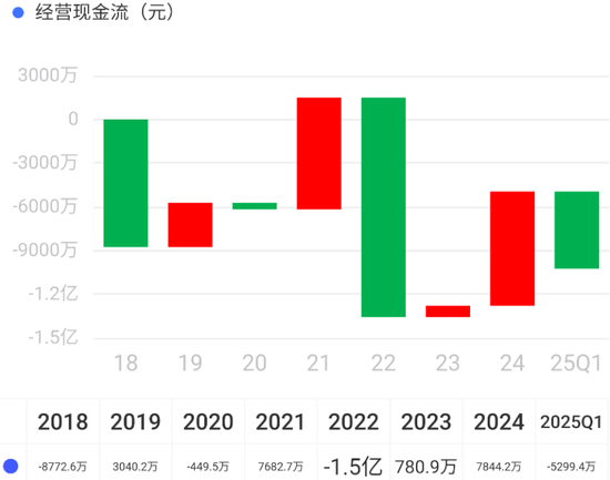 万里马上市以来：融资7.8亿，亏损7.5亿，分红0.3亿，套现6亿！