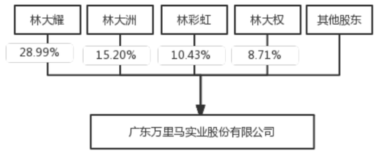 万里马上市以来：融资7.8亿，亏损7.5亿，分红0.3亿，套现6亿！