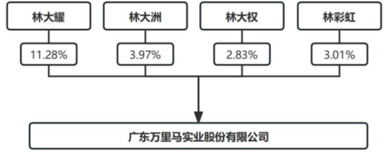 万里马上市以来：融资7.8亿，亏损7.5亿，分红0.3亿，套现6亿！