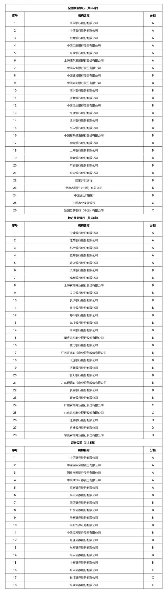 江西银行、吉林银行、东莞农商行被评D档，交易商协会发布2024年承销机构评价结果