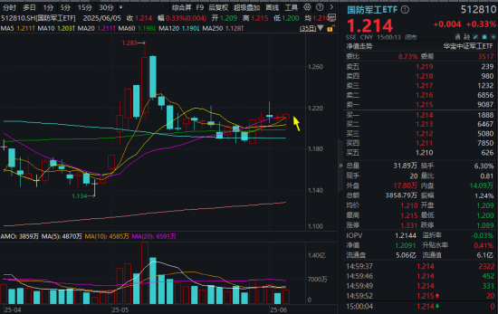自主可控逻辑再演绎,国防军工ETF收复20日均线!券商最新研判:6月份为国防军工最佳关注时点!