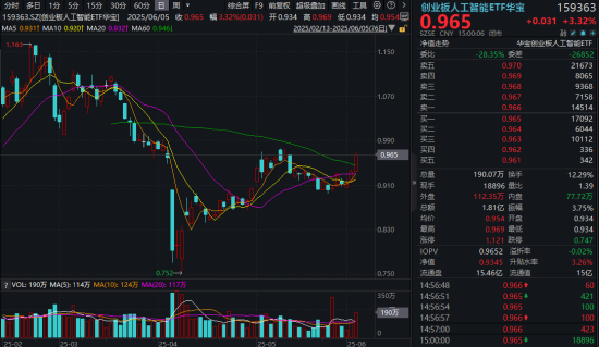 算力龙头集体阶段新高,什么信号?创业板人工智能ETF华宝放量涨超3%,成功突破60日均线!