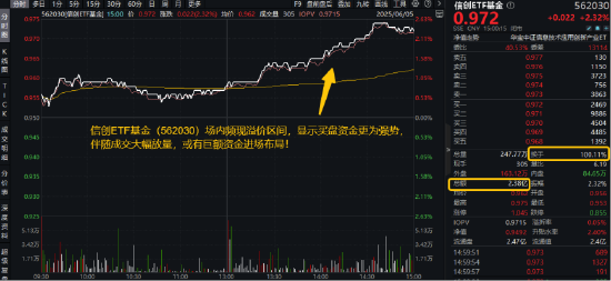燃爆!单日成交2.38亿元创纪录!信创ETF基金(562030)换手率100%登顶同类第一,多路资金携手狂涌!