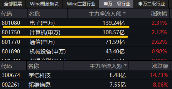 燃爆!单日成交2.38亿元创纪录!信创ETF基金(562030)换手率100%登顶同类第一,多路资金携手狂涌!