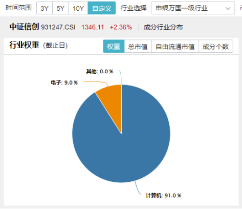 燃爆!单日成交2.38亿元创纪录!信创ETF基金(562030)换手率100%登顶同类第一,多路资金携手狂涌!