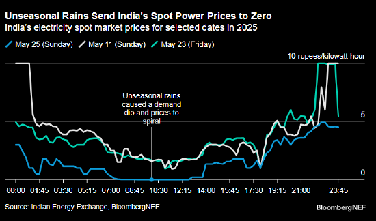 报告:印度非季节性降雨凸显清洁电力对“灵活性”的需要