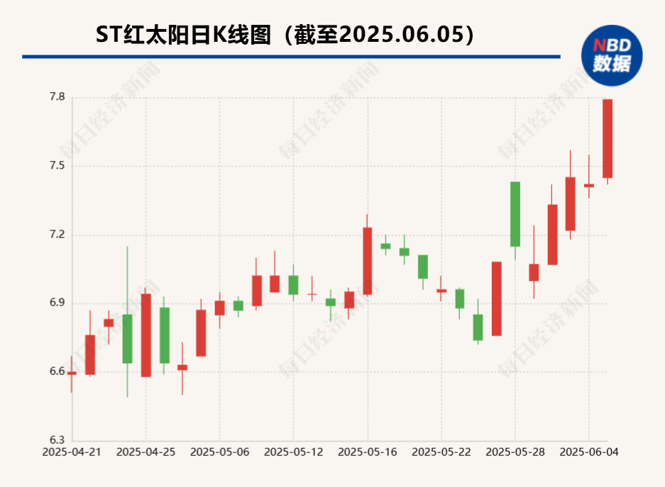 “杀虫剂一哥”价格飙升!ST红太阳领涨,多只概念股走强