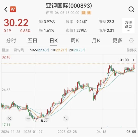 因涉嫌内幕交易,亚钾国际监事被立案调查