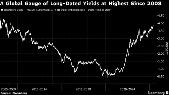 全球长期国债拍卖频频遇冷 投资者是否仍愿买账引发质疑
