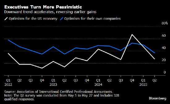 美国企业乐观情绪经历“过山车” 成败皆在特朗普