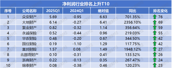 净利润排行榜丨英大、大地、众安、中华联合暴增，21险企连续8年盈利，财险Q1盈利创新高