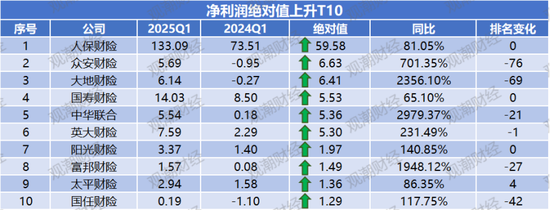 净利润排行榜丨英大、大地、众安、中华联合暴增，21险企连续8年盈利，财险Q1盈利创新高