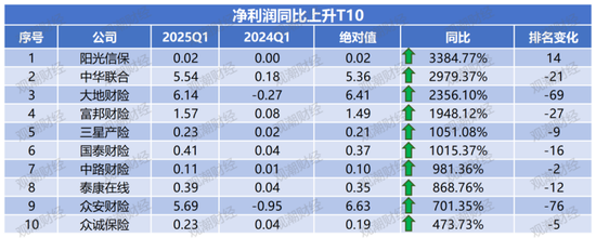 净利润排行榜丨英大、大地、众安、中华联合暴增，21险企连续8年盈利，财险Q1盈利创新高