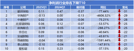 净利润排行榜丨英大、大地、众安、中华联合暴增，21险企连续8年盈利，财险Q1盈利创新高