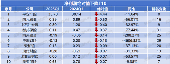 净利润排行榜丨英大、大地、众安、中华联合暴增，21险企连续8年盈利，财险Q1盈利创新高