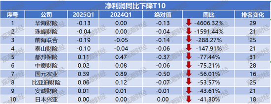 净利润排行榜丨英大、大地、众安、中华联合暴增，21险企连续8年盈利，财险Q1盈利创新高