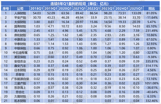 净利润排行榜丨英大、大地、众安、中华联合暴增，21险企连续8年盈利，财险Q1盈利创新高