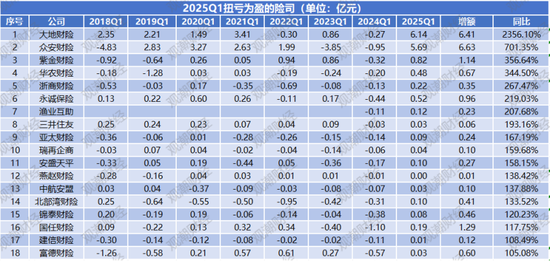 净利润排行榜丨英大、大地、众安、中华联合暴增，21险企连续8年盈利，财险Q1盈利创新高