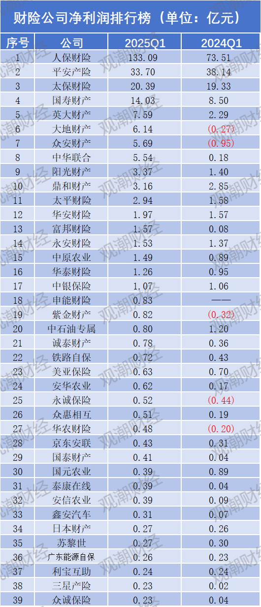 净利润排行榜丨英大、大地、众安、中华联合暴增，21险企连续8年盈利，财险Q1盈利创新高