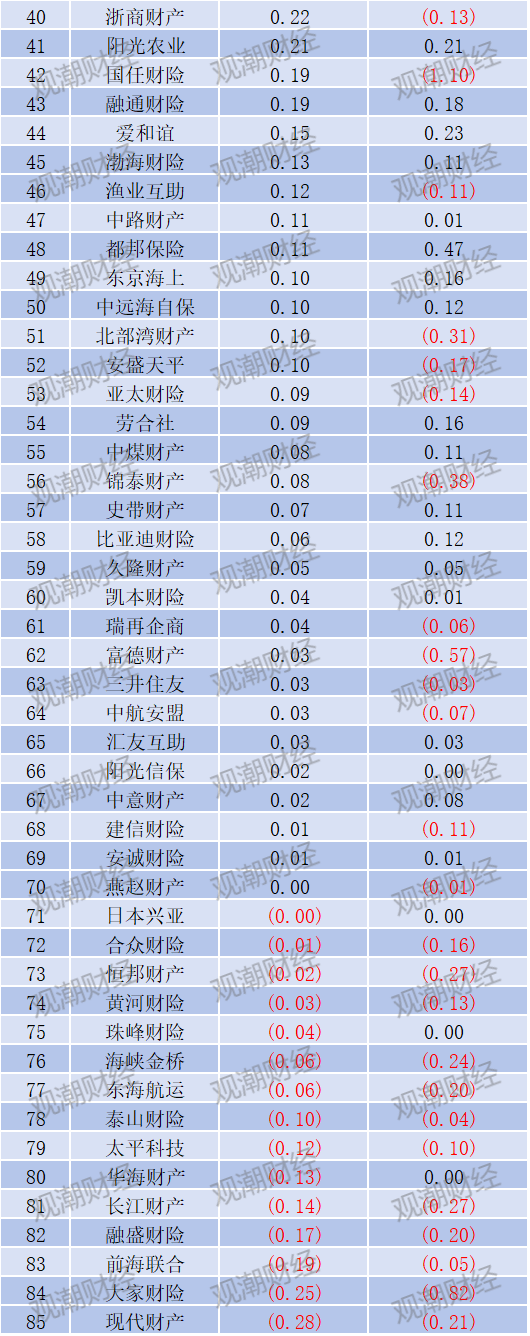 净利润排行榜丨英大、大地、众安、中华联合暴增，21险企连续8年盈利，财险Q1盈利创新高