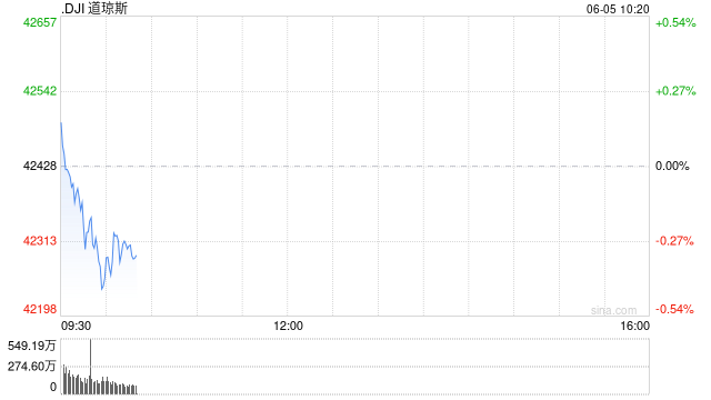 开盘：美股周四小幅高开 市场关注5月非农数据