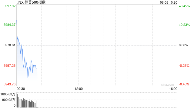 早盘：美股小幅下滑 投资者等待非农数据