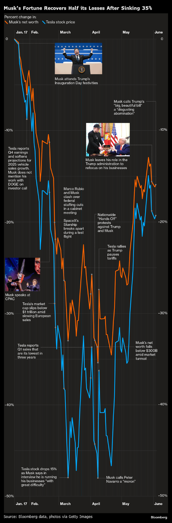白宫上演真实版权力游戏 马斯克出局是必然选择